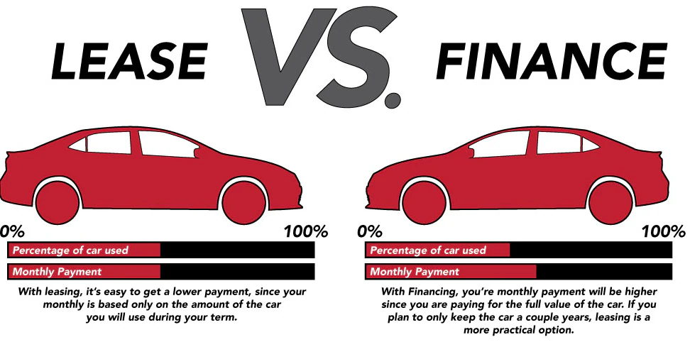 Car Finance or Lease